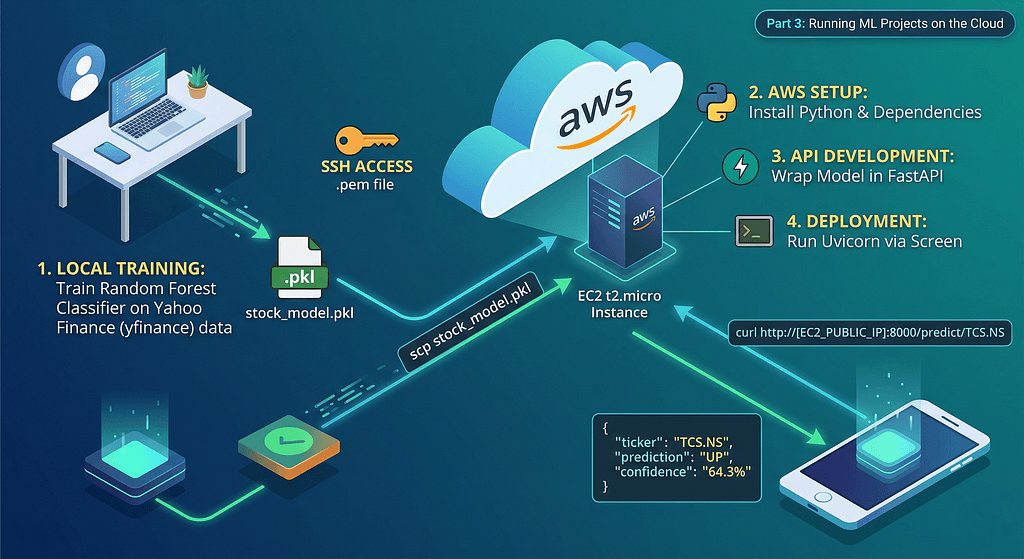 I Deployed a Stock Prediction Model on AWS — Here’s Exactly How